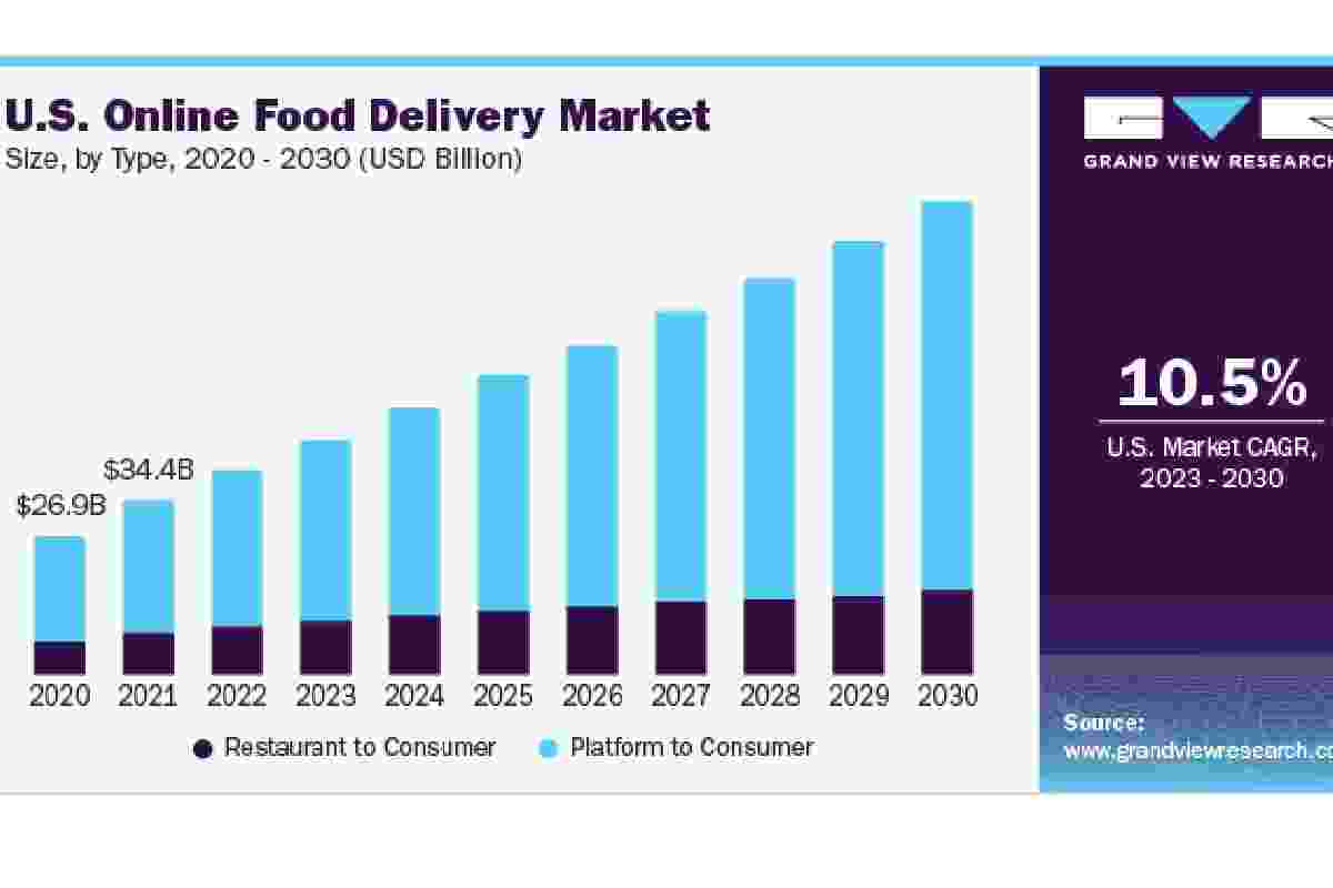 The Evolution of the Food Delivery Market