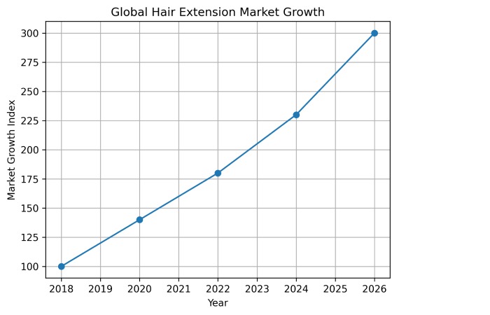 Global Hair Extension Market Growth