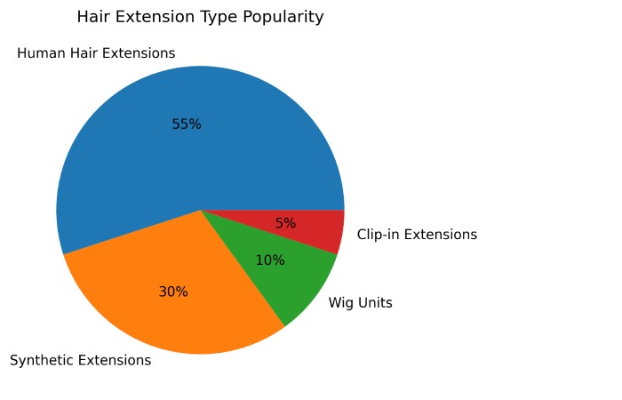 Hair Extension Type Popularity