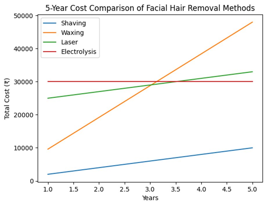 Remove Facial Hair With The Help of our Detailed Guide