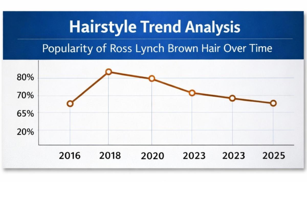 Popularity of Ross Lynch Brown Hair Over Time