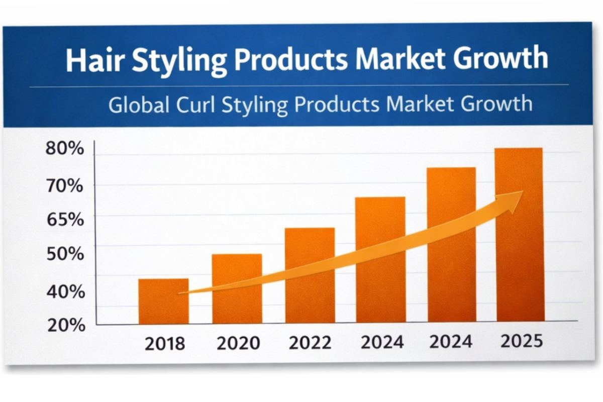 Hair Styling Products Market Growth