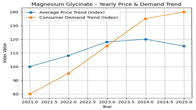 Yearly Price Trend & Demand Graph