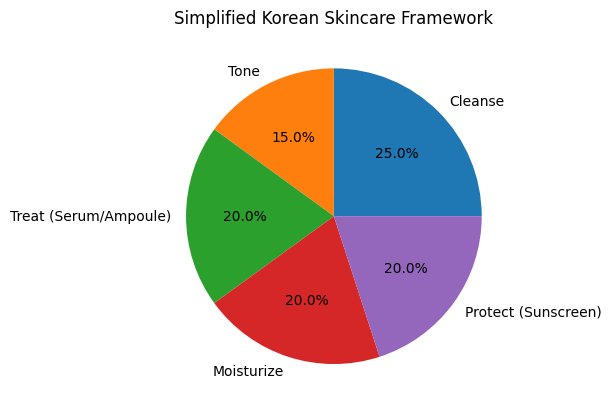The Simplified Korean Skincare Framework 