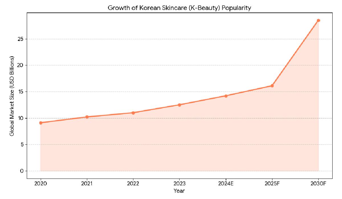 Korean Skincare: Effectiveness vs. Popularity 